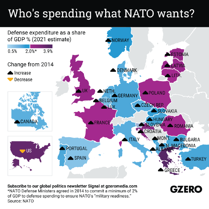 The Graphic Truth chart titled Who's Spending what NATO wants?