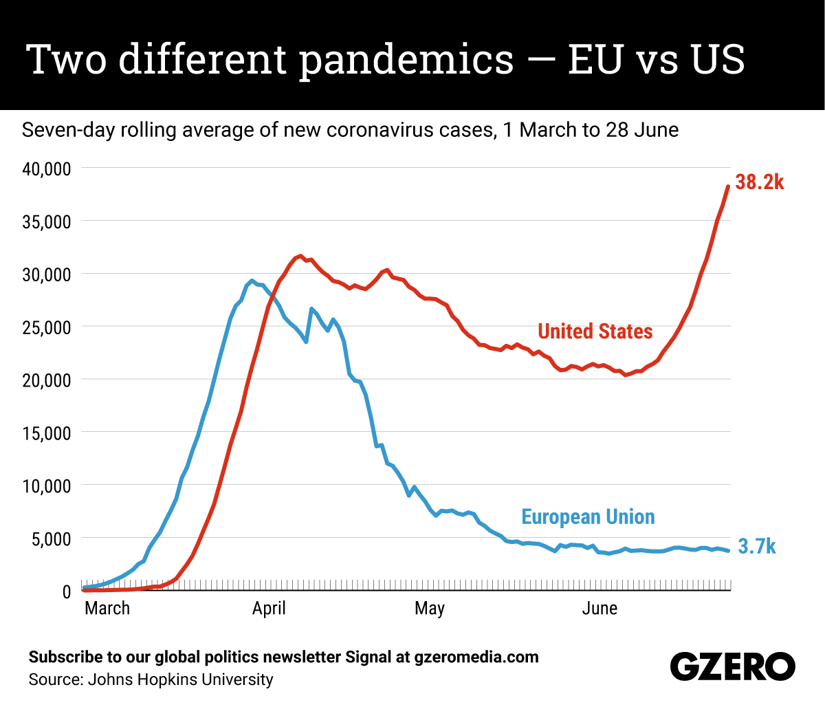 Chart comparing early US vs EU Covid trajectories