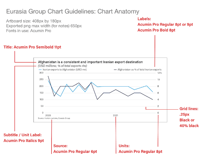 Chart guidelines