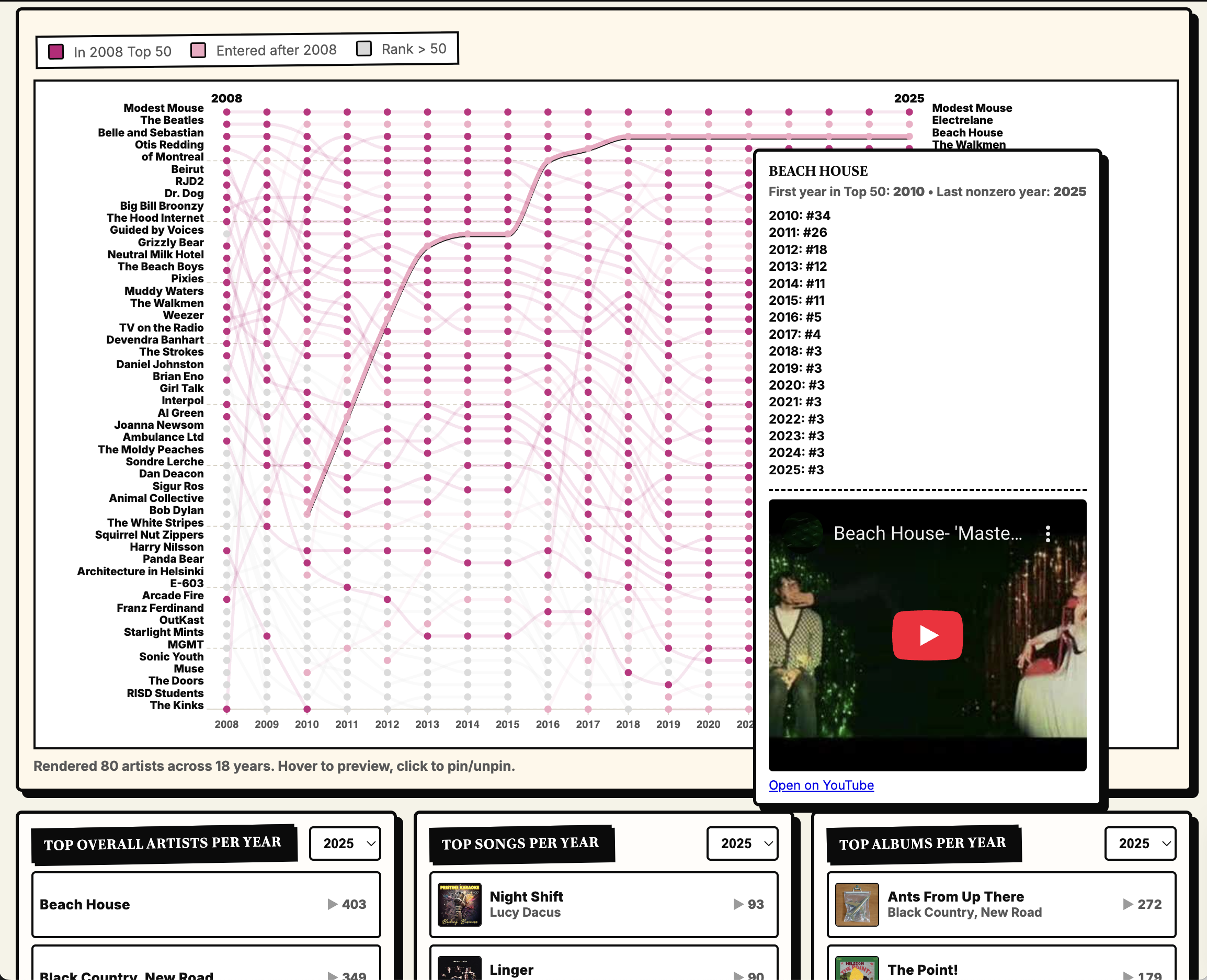 chart visualizing my music listening habits from 2008-2025