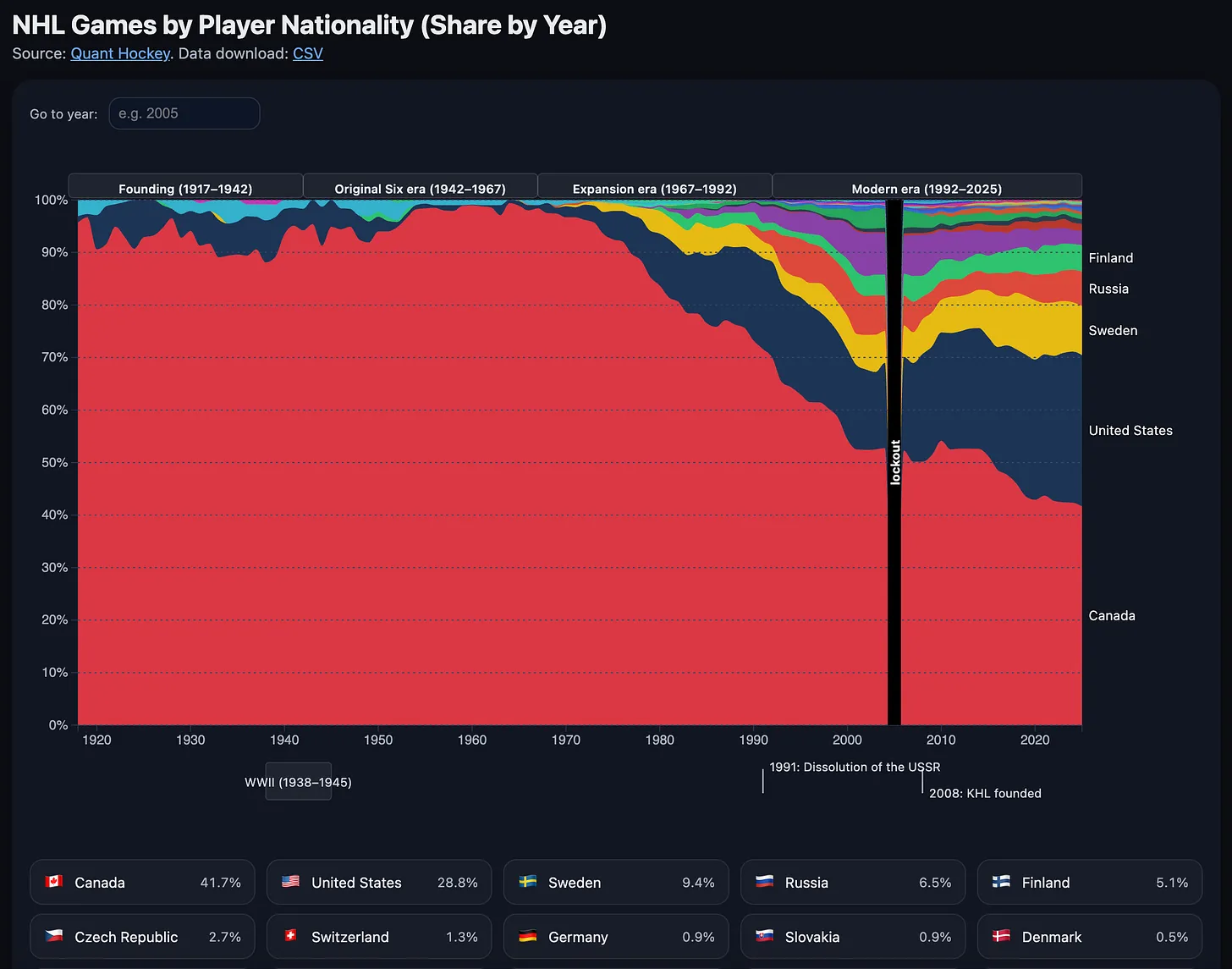 NHL nationality chart plotting the trends over its existence